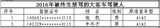 山西首次曝光終生禁駕名單 你還敢違法開車嗎？