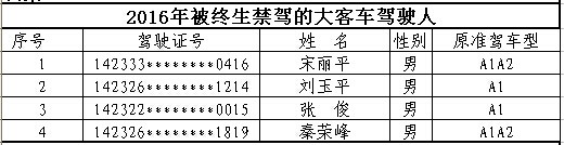山西首次曝光終生禁駕名單 你還敢違法開車嗎？