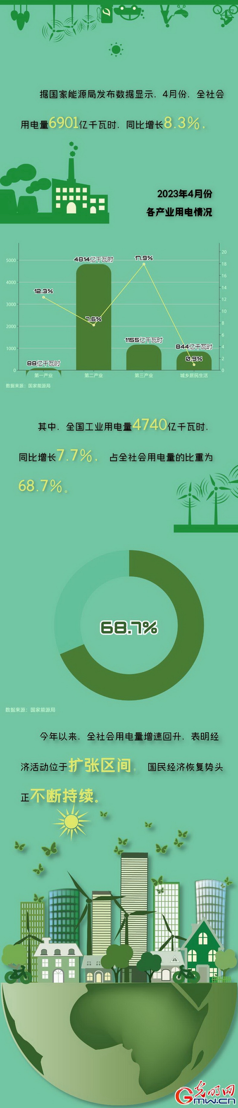 全社會(huì)用電量增速回升 國民經(jīng)濟(jì)恢復(fù)勢(shì)頭不斷持續(xù)