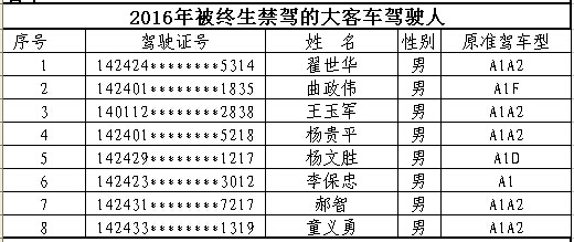 山西首次曝光終生禁駕名單 你還敢違法開車嗎？
