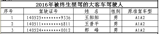 山西首次曝光終生禁駕名單 你還敢違法開車嗎？