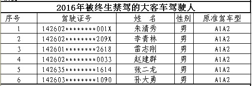 山西首次曝光終生禁駕名單 你還敢違法開車嗎？