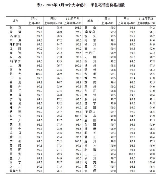 2023年11月70個(gè)大中城市二手住宅銷售價(jià)格指數(shù)。 截圖自國(guó)家統(tǒng)計(jì)局官網(wǎng)