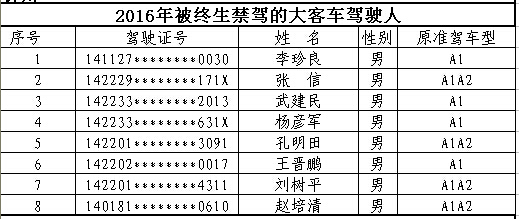 山西首次曝光終生禁駕名單 你還敢違法開車嗎？