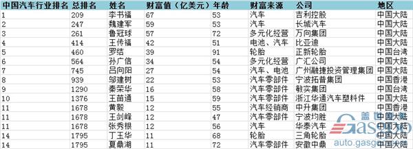 2017汽車銷量，汽車銷量，福布斯汽車富豪榜,李書福福布斯,魏建軍福布斯