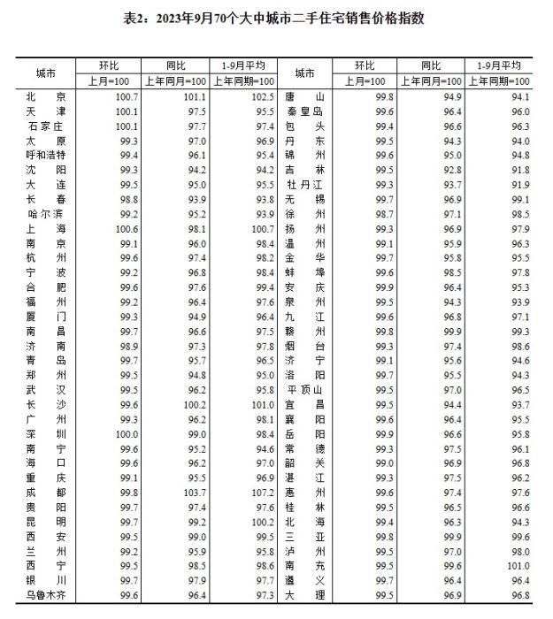 2023年9月70個大中城市二手住宅銷售價格指數(shù)。 截圖自國家統(tǒng)計局官網(wǎng)