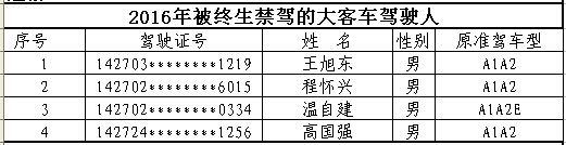 山西首次曝光終生禁駕名單 你還敢違法開車嗎？