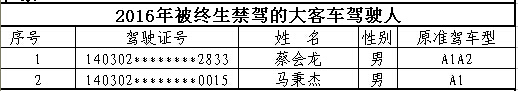 山西首次曝光終生禁駕名單 你還敢違法開車嗎？