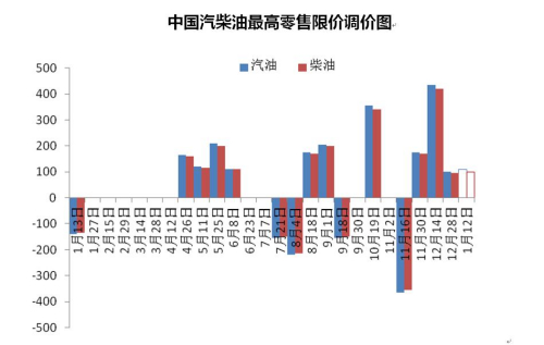 中國(guó)汽柴油最高零售限價(jià)調(diào)價(jià)圖。來(lái)源 隆眾資訊 中新網(wǎng)北京1月12日電(邱宇) 12日,國(guó)內(nèi)油價(jià)迎來(lái)2017年首次上調(diào),實(shí)現(xiàn)跨年“四連漲”。本輪上調(diào)幅度較小,消費(fèi)者駕車出行成本將略有增加。